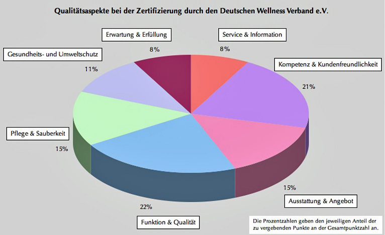 Deutsches Wellness Zertifikat Kriteriensystematik