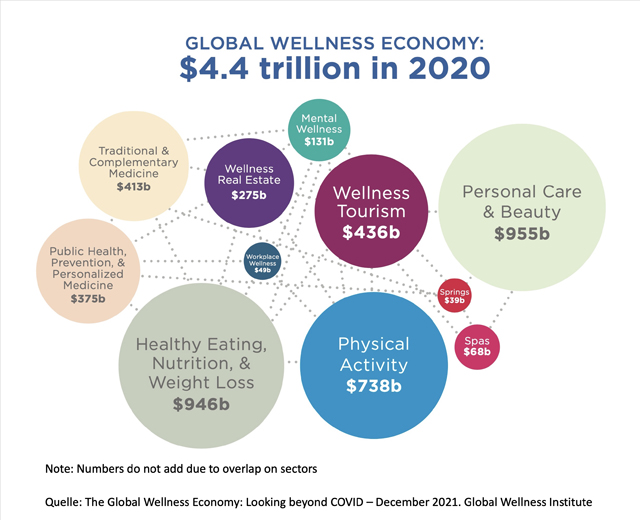 Globaler Wellness Markt 2020