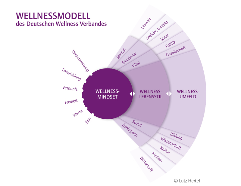 Wellness-Modell